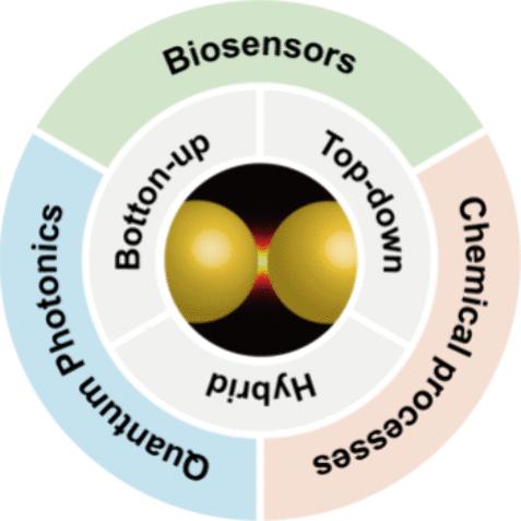 Extreme Light–Matter Interactions in Single-Digit Nanospaces and Their Roles in Biosensors, Chemical Processes, and Quantum Photonics