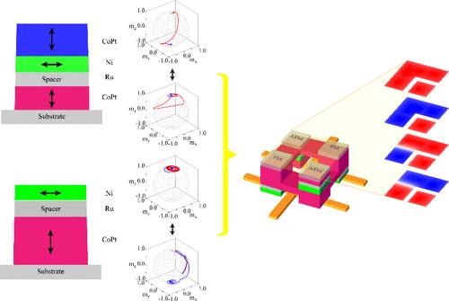 Spin–Orbit Torque Driving Magnetization Switching with a Reduced Current Density in Perpendicular Synthetic Antiferromagnets