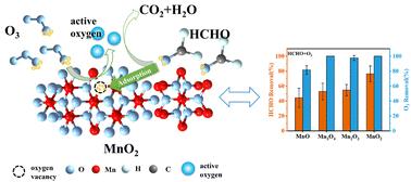 Crystal structure-determined oxygen vacancy content in MnOx directs synergistic ozone–formaldehyde co-purification efficiency†