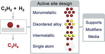 Recent advances in thermocatalytic acetylene selective hydrogenation