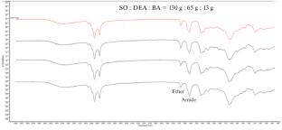 Synthesis of Nonionogenic Surfactants from Triglycerides