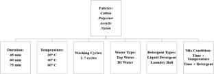 Influence of Washing Conditions on Microfiber Release and Subsequent UV Degradation: A Focus on Synthetic Textiles