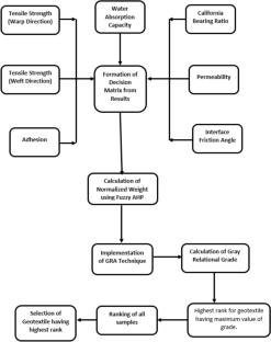 Selection of Hydrogen Peroxide-Treated Coir Geotextile for Road Pavement using Grey Relational Analysis
