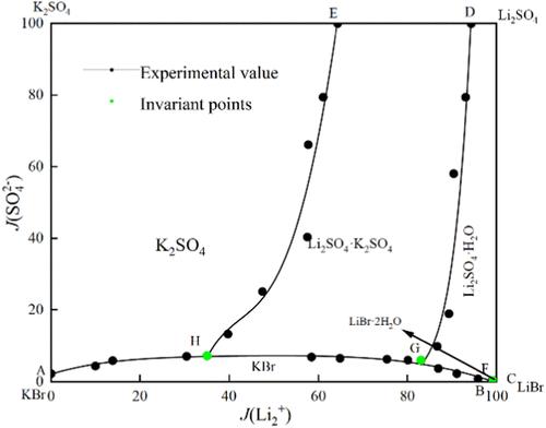 Solid–Liquid Phase Equilibria and Solubility Modeling of the Quaternary System LiBr–KBr–Li2SO4–K2SO4–H2O at 288.2 K
