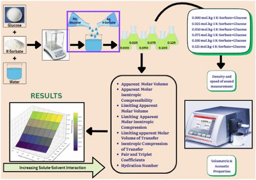 Cosphere Overlap Model and Hydration Dynamics in Aqueous Potassium Sorbate–Glucose Systems: A Volumetric and Acoustic Perspective