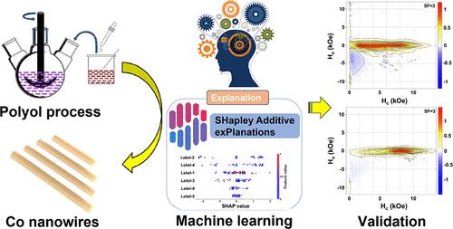Machine Learning-Enabled Prediction of Synthesis–Property Relationships in Cobalt Nanowires as Rare-Earth-Free Permanent Magnets