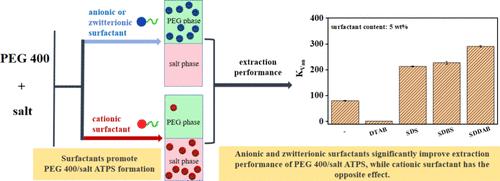 Enhancement of Surfactants on Performance of PEG 400/Salt Aqueous Two-Phase System
