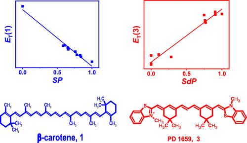 In Silico Estimation of Solvent Polarizabilities and Dipolarities