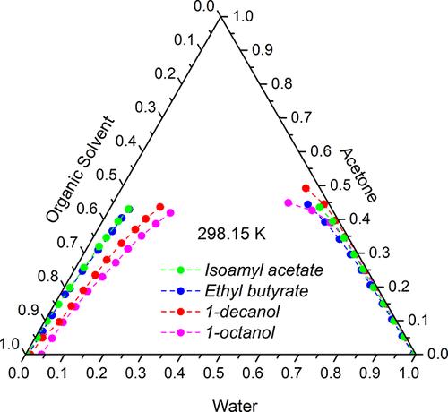 Measurement and Correlation of Liquid–Liquid Equilibrium Data for Ternary Systems Water + Acetone + Organic Solvents (Isoamyl Acetate, or Ethyl Butyrate, or 1-Octanol, or 1-Decanol) at 298.15 K and Atmospheric Pressure
