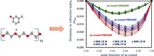 Densities and Refractive Indices of Binary Mixtures of m-Cresol and Poly(ethylene glycol)s at T = 288.15–308.15 K and 96.5 kPa