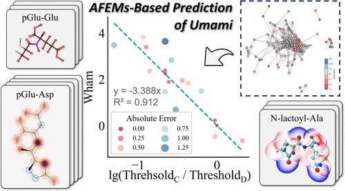 Relative Binding Free Energy Methods Based on the Alchemical Transformation Framework: An Effective Strategy for Predicting the Umami Recognition Threshold of Umami Peptide Derivatives
