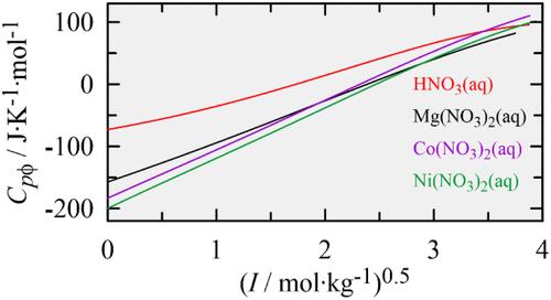 Heat Capacities of Aqueous Solutions of HNO3, Mg(NO3)2, Ni(NO3)2, and Co(NO3)2, and Some of Their Mixtures, at 298.15 K and 0.1 MPa