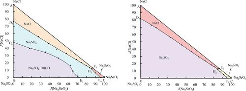 Solid-Liquid Phase Equilibria of the Quaternary System Na+//Cl–, SO42–, SeO32––H2O at 298.15 and 323.15 K