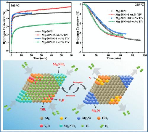 Interface-Engineered TiV Bimetal Catalysts with Synergistic Effects for Enhancing Hydrogen Storage Performance in Mg–Ni-Based Material