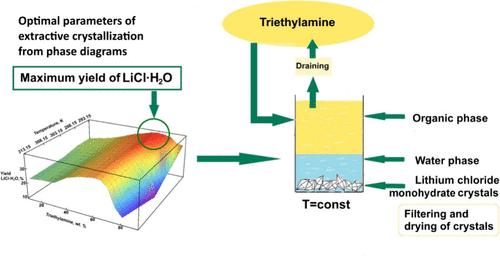 Solubility of Components, Phase Equilibria, and Extractive Salt Crystallization in the Ternary Lithium Chloride + Water + Triethylamine System from T = 293.15 to 363.15 K