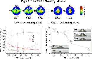 Effect of Al addition on microstructure, texture evolution and mechanical properties of Mg-1Zn-1Y-0.1Mn alloy sheets