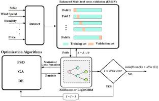 Augmented robustness in home demand prediction: Integrating statistical loss function with enhanced cross-validation in machine learning hyperparameter optimisation