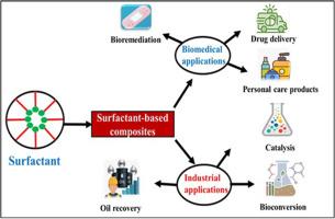 Wetting the surface: A deep dive into chemistry and applications of surfactants