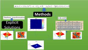 On symmetry solutions of nonlocal complex coupled dispersionless system using Darboux transformation and artificial neural networks