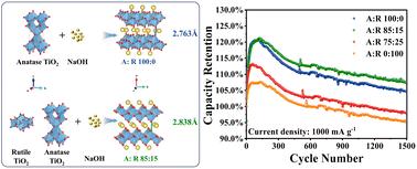 The balance of structural compatibility and distortion in titanium sources for the preparation of a high performance Na2Ti6O13 anode†