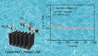 A synergistic strategy of Fe doping and anion protection enables efficient and robust seawater electrolysis†