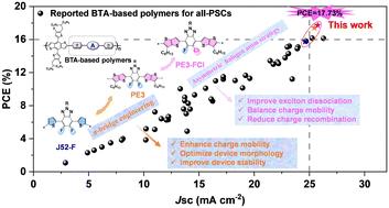 Molecular engineering of benzotriazole-based polymer donors for high performance all-polymer solar cells†