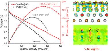 Optimizing the electronic structure of carbon-based NiFe nanoparticles via a vanadium mediated strategy for efficient oxygen reduction catalysts in Zn–air batteries†