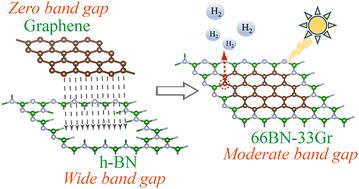Precisely tuning band gaps of graphene/h-BN lateral heterostructures toward enhanced photocatalytic hydrogen evolution†