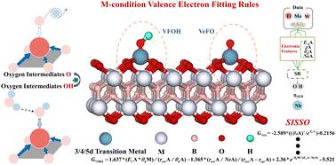 Machine learning-assisted exploration of the interfacial valence electron fitting rule for MBene-based single-atom catalysts†