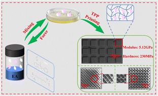 Force-induced fluorescence response of functional two-photon micro-nanofabrication photosensitive materials based on dynamic C–N bonds†
