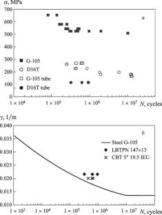 Effect of Scale Factor on Cyclic Strength of Drill Pipes from Aluminum Alloy D16T and Steel of Strength Group G-105