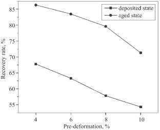 Effect of Ageing Temperature on the Memory Properties of FeMnSiCrNiTi Alloys Deposited by Laser Directed Energy Deposition