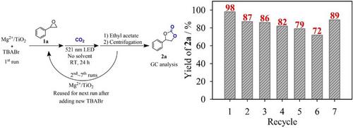 Visible-Light-Driven Cycloaddition of CO2 with Epoxides Catalyzed by Recyclable Mg2⁺/TiO2 Photocatalyst Operating at Room Temperature