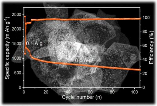 Template-Directed Oxidation Synthesis of SnO2 Nanosheets for High-Performance Lithium Storage Application