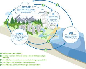 The mini review of sustainable urban environment and emerging contaminants