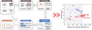 Closed-loop inverse design of high entropy alloys using symbolic regression-oriented optimization