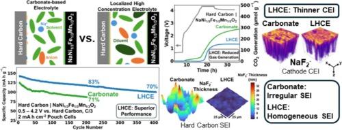 Electrolyte-driven interphase stabilization in high-voltage sodium-ion full cells