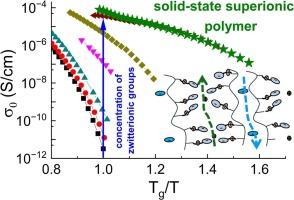 Unraveling the pathway towards superionic transport in polymer electrolytes