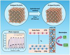 Enhancing the photocatalytic water electrolysis performance of Zn2SnO4 nanostructures via post-synthesis nitrogen doping†