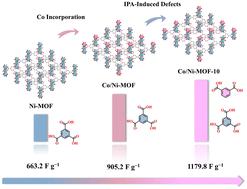 Hierarchical optimization of metal–organic frameworks via bimetallic incorporation and ligand-induced defects towards enhanced capacitive performance†