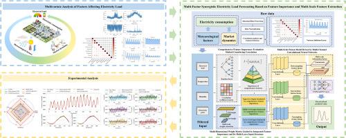 A multi-factor collaborative electricity load forecasting method based on feature importance and multi-scale feature extraction