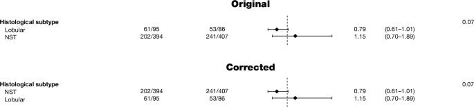 Author Correction: Early versus deferred use of CDK4/6 inhibitors in advanced breast cancer