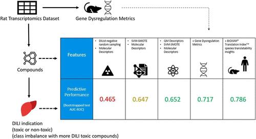 AI-Driven Integration of Transcriptomics, Quantum Mechanics, and Physiology for Predicting Drug-Induced Liver Injury in Data-Limited Scenarios