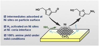 Harnessing the synergism between Ni particles and an Ni–ceria interface for efficient biomass reductive amination