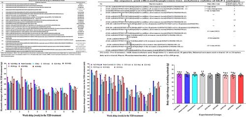 Innovative Glucagon-like Peptide 1 Receptor Agonists: Exploring the Therapeutic Potential of Specific Modified Monomer, Dimer, and Tetramer in Type 2 Diabetes Treatment