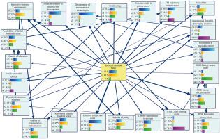 Exploring interconnected indicators of energy transition: A global perspective
