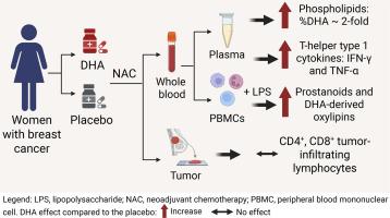 The effects of docosahexaenoic acid (DHA) on plasma cytokines, oxylipins, and tumor-infiltrating lymphocytes from women with breast cancer undergoing neoadjuvant chemotherapy in the DHA-WIN trial