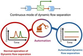 Opportunities for automation in continuous dynamic flow separation