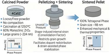 Exploring the ‘consolidation factor’ in materials: impact on microstructures, phases and performances