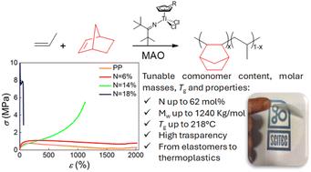 Poly(propene-co-norbornene)s with high molar masses and tunable norbornene contents and properties, obtained in high yields using ketimide-modified half-titanocene catalysts†
